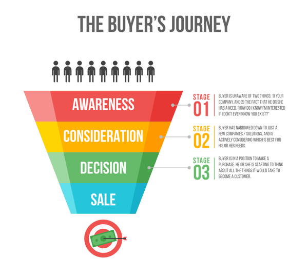 The Buyer's Journey