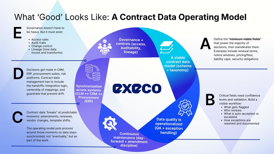 Contract Data Operating Model